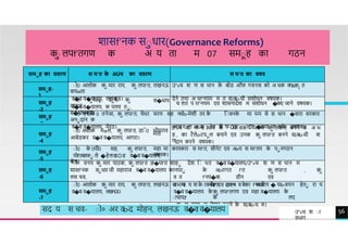 श सf'नक साध र(Governance Reforms)
क
ा लपf'तगण क अ य त म 07 समाह क गठन
समाह का ववरण स म'त क
े अÚय का ववरण स म'त का वषय
समाह-
1
ाो0 आलोक क
ा म र र य, क
ा लपf'त, लखनऊ उ"vच श ण स थ न क
े बोि ऑफ गवनस को अ धक वगȸका त
व यƣत
व�व व�य लय, लखनऊ। देने तथ अ धf'नयम म त सJ.बo-धी सशोधन वषयक।
समाह
-2
ाो0 सारेo-ġ दाबे, क
ा
लपf'त,
व�व व�य लय, क पलव ता,
स�ध थनगर।
स�ध थ
च लत प रf'नयम एव श सन देश म सशोधन �कए ज ने वषयक।
समाह
-3
TREY
research
ाो0 एन0क
े 0 तनेज , क
ा लपf'त, चैधर चरण सह नवोo-मेशी तर क
े िाजनक
े म यम से स थ न �व र सरक र
अनाद न क
व�व व�य लय, मेरठ। अf'त रcfत अo-य Įाोत से फÖि ा Cत �कय ज सक
े वषयक।
समाह
-4
भीमर व
उ"vच श ण स थ न क
े ाोफ
े सस िाजनम क
ा लपf'त बनने क अ भ
मत ह , क टैलेo-टपाल बन ने एव उनक क
ा लपf'त बनने सJ.बo-धी श
णद न करने वषयक।
समाह
-5
ाो0 अशोक मƣल, क
ा लपf'त, ि ा0
आबेिकर व�व व�य लय, आगर ।
ाो0 क
े 0पी0 सह, क
ा लपf'त,
योf'तब फा ले �हेलखÖि व�व व�य लय,
ब
रेल।
मह म क यक र स मf'त, सीनेट एव अo-य स मf'तय क
े पानगठन
वषयक।
समाह
-6
ाो० वनय क
ा म र प ठक, क
ा लपf'त छ�पf'त श हा देश िा थत व�व व�य लय/उ"vच श ण स थ न म
श सf'नक साध र जी मह र ज व�व व�य लय क नपरा क
े अo-तगत f'त क
ा लपf'त , क
ा
लस चव, व त f'नय�क, िीन एव
वभ ग य क
े कयȾ एव द f'य व क f'नध रण
समाह
-7
व�व व�य लय, लखनऊ।
ाो0 आलोक क
ा म र र य, क
ा लपf'त, लखनऊ र य श ा नीf'त २०२० क
े भ वी � य o-वयन हेता र य
व�व व�य लय क
े क
ा लपf'तगण एव मह व�य लय क
े
ा च यȾ क
े लए
श ण क य म तेय र करने क
े सJ.बo-ध म।
56
उ"vच श ा
वभ ग
सद य स चव- ाो० अर वo-द मोहन, लखनऊ व�व व�य लय
 