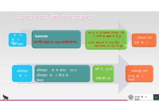 र य
श ा
नीf'त
पर चच
वेǒबनार/चचा
{
वभागीय साइट पर FAQs अपलोड करना
अग त, 20 से वेǒबन र/ से मन र देश
म आयोिाजत �कए ज रहे ह
व भo-न ǒ
ब
o
-
दाओ पर FAQs तैय र
करकअपलोि कर Iदये गये ह
ɇ
।
ɇ वभ ग/स थ न
ाे उ"vच श ा
वभ ग
TREY
research
ऑनल इन
श ा
ऑनल इन श ण क य{ ा रJ.भ
ऑनल इन श ा नीf'त क
घोषण
अग त, 20 स
IदसJ.बर 20
ाे
वभ ग/स थ न
उ"vच श ा
वभ ग
57
उ"vच श ा
वभ ग
 