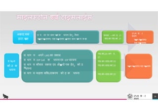 अक द मक
ि ट ब
ɇ
क
र य तर पर ि ट ब
ɇ
क क थ पन हेता तैय र
व�व व�य लय/ मह व�य लय �व र ि ट ब
ɇ
क म फ ि
ग
फरवर – अग त, 21
सतJ.बर-नवJ.बर 21
उ"vच श ा
वभ ग
व�व व�य लय/
मह व�य लय
TREY
research
व भo-न
को ठ क
थ पन
स थ न म अपने LMS क वक स
स थ न म IDP Cell क थ पन एव IDP सरचन
स थ न म कौशल वक स एव औ�यो गक हेता को ठ
क
थ पन
स थ न म मIहल सिशcfतकरण को ठ क थ पन
नवJ.बर,20-अग त,
21
नवJ.बर-IदसJ.बर 20
नवJ.बर-IदसJ.बर 20
नवJ.बर-IदसJ.बर 20
व�व व�य लय/ मह व�यलय
उ"vच श ा
वभ ग
59
 