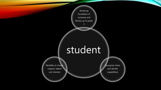 student
Achieving
foundation of
numeracy and
literacy up to grade
3
Recognize, foster
and identify
(capabilities)
Flexibility to choose
subjects: talents
and interests
 