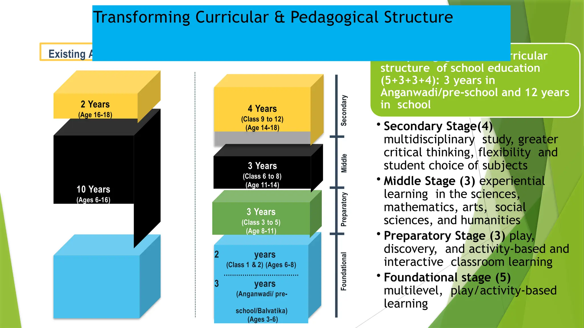 New pedagogical and curricular
structure of school education
(5+3+3+4): 3 years in
Anganwadi/pre-school and 12 years
in school
• Secondary Stage(4)
multidisciplinary study, greater
critical thinking, flexibility and
student choice of subjects
• Middle Stage (3) experiential
learning in the sciences,
mathematics, arts, social
sciences, and humanities
• Preparatory Stage (3) play,
discovery, and activity-based and
interactive classroom learning
• Foundational stage (5)
multilevel, play/activity-based
learning
Middle
10 Years
(Ages 6-16)
2 Years
(Age 16-18)
2 years
(Class 1 & 2) (Ages 6-8)
....................................
3 years
(Anganwadi/ pre-
school/Balvatika)
(Ages 3-6)
3 Years
(Class 3 to 5)
(Age 8-11)
3 Years
(Class 6 to 8)
(Age 11-14)
4 Years
(Class 9 to 12)
(Age 14-18)
Existing Academic Structure New Academic Structure
Foundational
Preparatory
Secondary
Transforming Curricular & Pedagogical Structure
 