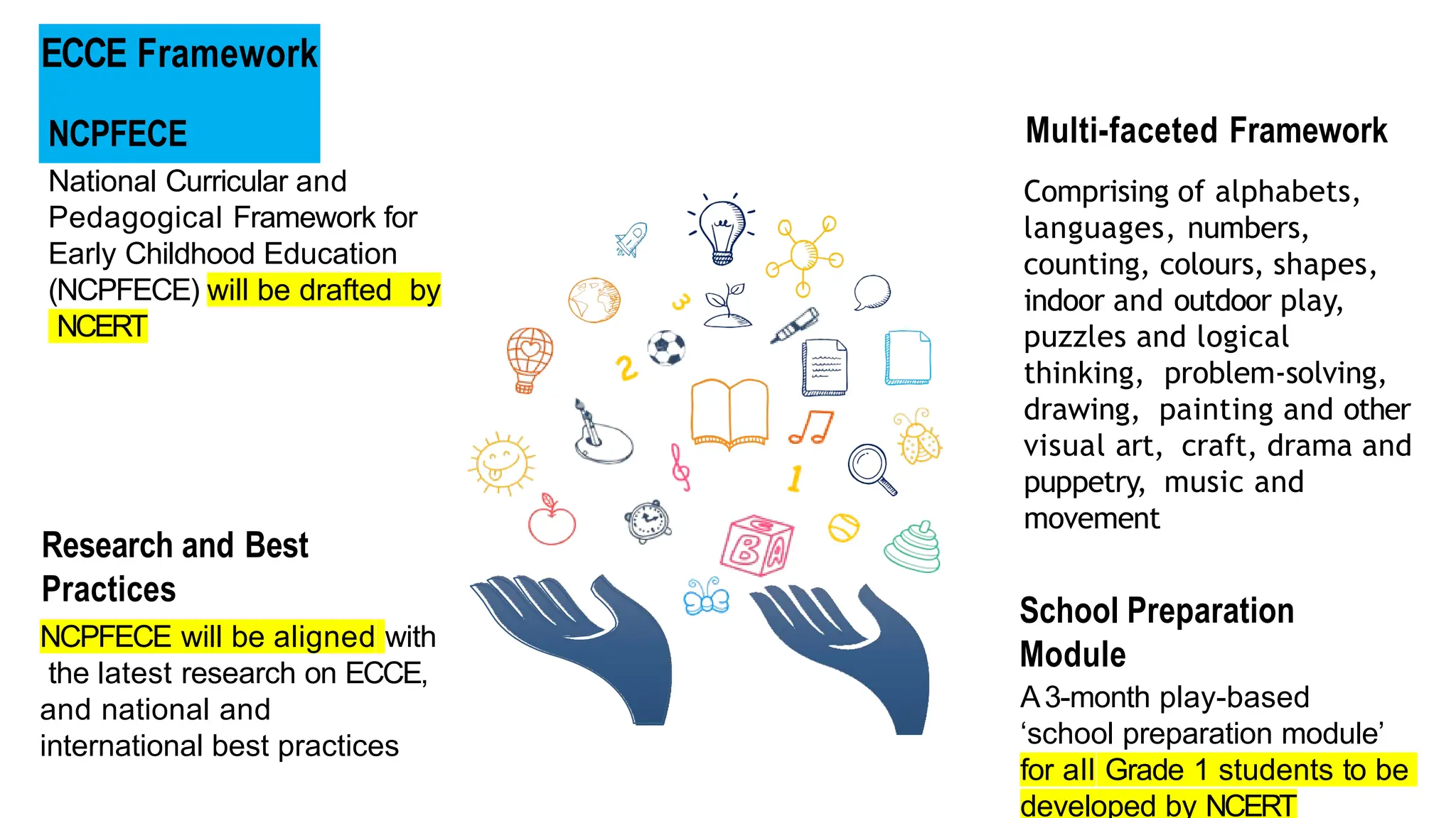 ECCE Framework
Research and Best
Practices
NCPFECE will be aligned with
the latest research on ECCE,
and national and
international best practices
Multi-faceted Framework
Comprising of alphabets,
languages, numbers,
counting, colours, shapes,
indoor and outdoor play,
puzzles and logical
thinking, problem-solving,
drawing, painting and other
visual art, craft, drama and
puppetry, music and
movement
School Preparation
Module
A3-month play-based
‘school preparation module’
for all Grade 1 students to be
developed by NCERT
NCPFECE
National Curricular and
Pedagogical Framework for
Early Childhood Education
(NCPFECE) will be drafted by
NCERT
 