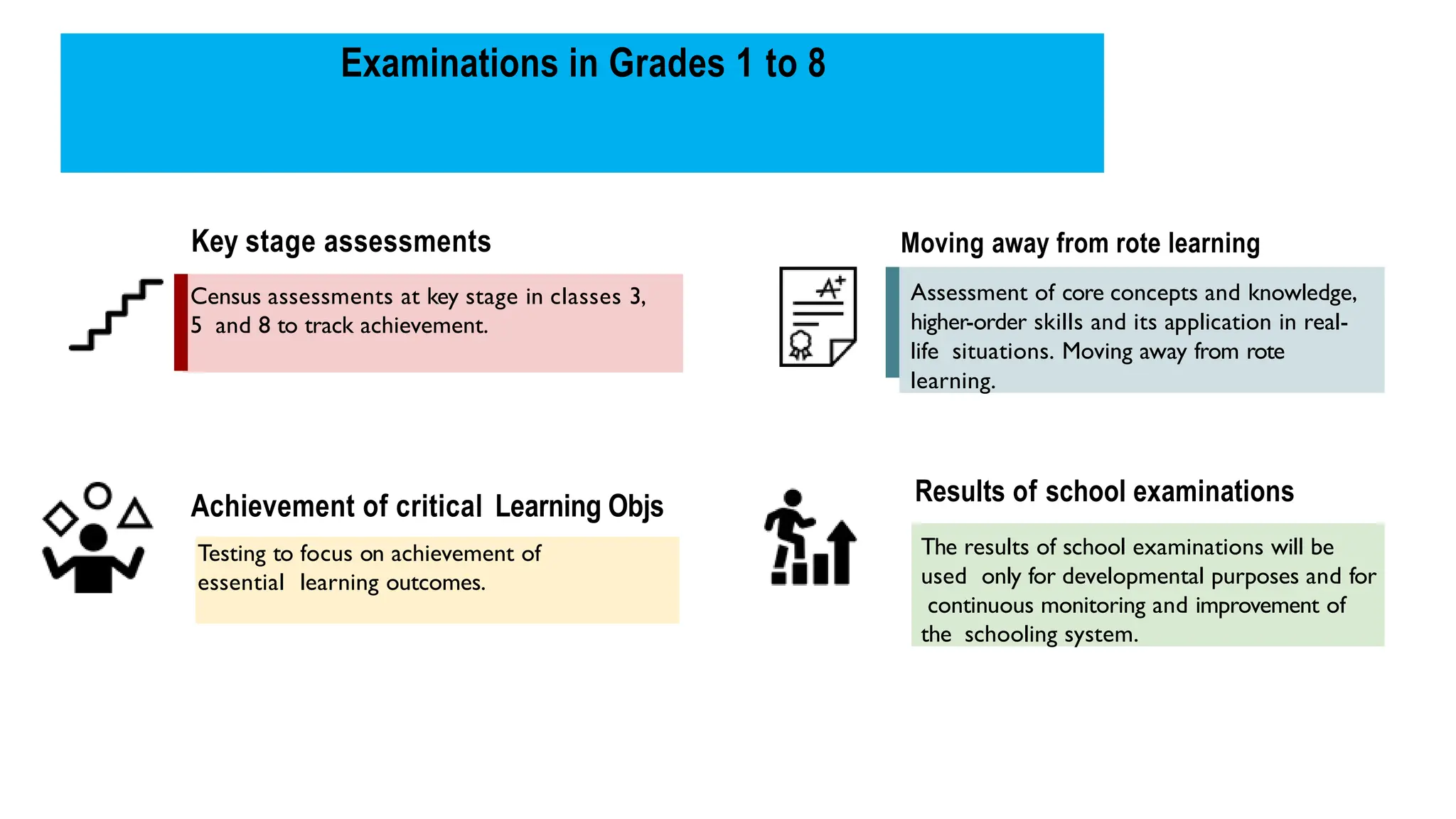 Examinations in Grades 1 to 8
Census assessments at key stage in classes 3,
5 and 8 to track achievement.
Testing to focus on achievement of
essential learning outcomes.
Assessment of core concepts and knowledge,
higher-order skills and its application in real-
life situations. Moving away from rote
learning.
The results of school examinations will be
used only for developmental purposes and for
continuous monitoring and improvement of
the schooling system.
Key stage assessments
Achievement of critical Learning Objs
Moving away from rote learning
Results of school examinations
 