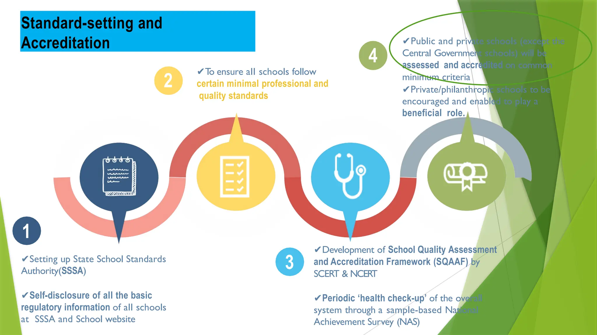 Standard-setting and
Accreditation
2
3
4
1
✔Setting up State School Standards
Authority(SSSA)
✔Self-disclosure of all the basic
regulatory information of all schools
at SSSA and School website
✔T
o ensure all schools follow
certain minimal professional and
quality standards
✔Development of School Quality Assessment
and Accreditation Framework (SQAAF) by
SCERT & NCERT
✔Periodic ‘health check-up’ of the overall
system through a sample-based National
Achievement Survey (NAS)
✔Public and private schools (except the
Central Government schools) will be
assessed and accredited on common
minimum criteria
✔Private/philanthropic schools to be
encouraged and enabled to play a
beneficial role.
 