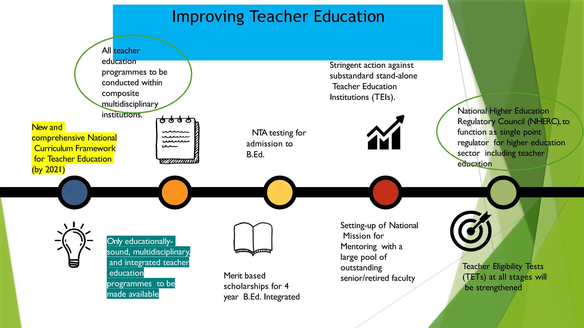 Only educationally-
sound, multidisciplinary,
and integrated teacher
education
programmes to be
made available
NTA testing for
admission to
B.Ed.
National Higher Education
Regulatory Council (NHERC),to
function as single point
regulator for higher education
sector including teacher
education
Improving Teacher Education
All teacher
education
programmes to be
conducted within
composite
multidisciplinary
institutions.
New and
comprehensive National
Curriculum Framework
for Teacher Education
(by 2021)
Merit based
scholarships for 4
year B.Ed. Integrated
Setting-up of National
Mission for
Mentoring with a
large pool of
outstanding
senior/retired faculty
Stringent action against
substandard stand-alone
Teacher Education
Institutions (TEIs).
Teacher Eligibility Tests
(TETs) at all stages will
be strengthened
 