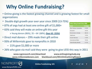 Why Online Fundraising?
• Online giving is the fastest growing channel and is growing fastest for small
organizations
• Double digit growth year over year since 2009 (13-75%)
• 87% of orgs had at least one online gift of $1,000+
• 65% said they will make an online gift this year
       » Young donors (86%), 35 – 64 (68%), Over 65 (53%)
• Direct mail donors – 29% made their gift online
• 93% of Millennials gave to nonprofits in 2010
    – 21% gave $1,000 or more
• 26% who gave via mail said they were going to give LESS this way in 2011
           www.cygresearch.com/download        www.onlinegivingstudy.org
          www.millennialdonors.com blackbaud.com/2011OnlineGivingReport


                                Online Fundraising 101             14 of 49
www.NonprofitRD.com
 