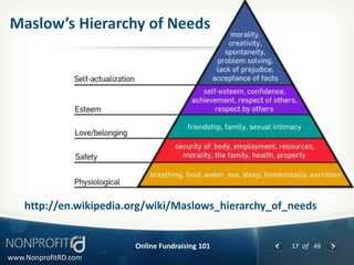 Maslow’s Hierarchy of Needs




    http://en.wikipedia.org/wiki/Maslows_hierarchy_of_needs


                        Online Fundraising 101        17 of 49
www.NonprofitRD.com
 
