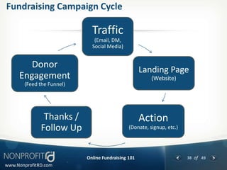 Fundraising Campaign Cycle

                             Traffic
                              (Email, DM,
                             Social Media)


        Donor
                                                    Landing Page
     Engagement                                         (Website)
       (Feed the Funnel)




               Thanks /                             Action
              Follow Up                       (Donate, signup, etc.)




                           Online Fundraising 101                      38 of 49
www.NonprofitRD.com                                                               3
 
