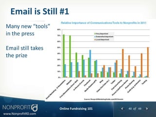 Email is Still #1
 Many new “tools”
 in the press

 Email still takes
 the prize




                      Online Fundraising 101   40 of 49
www.NonprofitRD.com
 