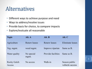 Alternatives
• Different ways to achieve purpose and need
• Ways to address/resolve issues
• Provide basis for choice, to compare impacts
• Explore/evaluate all reasonable
Topic Alt. A Alt. B Alt. C
Agriculture Renew leases Renew leases Eliminate leases
Veg. mgmt. weed mgmt. Improve riparian Same as B.
Water quality No special Provide facilities Same as B.
mgmt.
Rocky Gulch No access Walk-in Season public
Access vehicle access
3
 