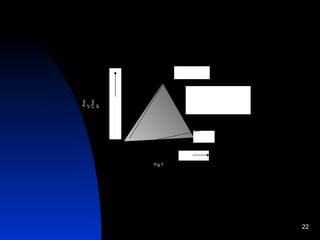 Darkening Gray Area of  Cultural Shock of Development (CSD) Time Rate of Change Development  Culture  Fig 5 