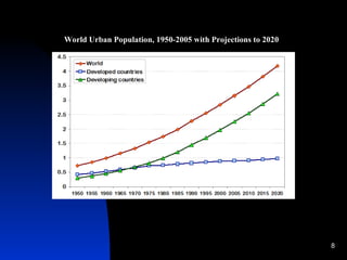 World Urban Population, 1950-2005 with Projections to 2020   