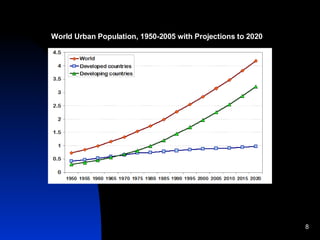 World Urban Population, 1950-2005 with Projections to 2020   