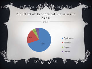 Pie Chart of Economical Statistics in
Nepal
70%
20%
5%
5%
Agriculture
Business
Export
Others
 