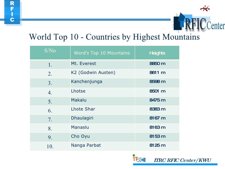 an introduction to the himalayas the highest mountain system in the world Introduction to the himalayas general info classification of the himalayas where to start shivaliks (siwaliks, the outer himalayas or the sub-himalayas) forming the southernmost belt of the himalayan range, the shivaliks are also the lowest and narrowest range in the entire himalayan system, having an average elevation of about 900 - 1200 m (3,000 to 4,000 feet) and in places, a width of . an introduction to the himalayas the highest mountain system in the world Introduction to the himalayas general info classification of the himalayas where to start shivaliks (siwaliks, the outer himalayas or the sub-himalayas) forming the southernmost belt of the himalayan range, the shivaliks are also the lowest and narrowest range in the entire himalayan system, having an average elevation of about 900 - 1200 m (3,000 to 4,000 feet) and in places, a width of .
