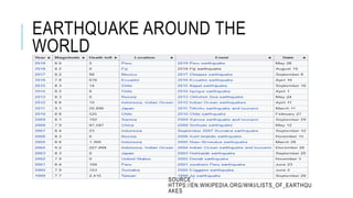 EARTHQUAKE AROUND THE
WORLD
SOURCE :
HTTPS://EN.WIKIPEDIA.ORG/WIKI/LISTS_OF_EARTHQU
AKES
 