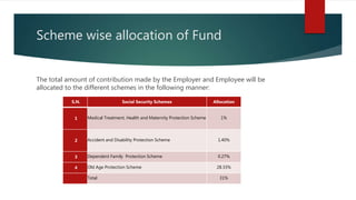 Scheme wise allocation of Fund
The total amount of contribution made by the Employer and Employee will be
allocated to the different schemes in the following manner:
S.N. Social Security Schemes Allocation
1 Medical Treatment, Health and Maternity Protection Scheme 1%
2 Accident and Disability Protection Scheme 1.40%
3 Dependent Family Protection Scheme 0.27%
4 Old Age Protection Scheme 28.33%
Total 31%
 