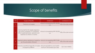 Scope of benefits
S.N Scopes of Benefits Entitlement Contributor's Cost
1 Treatment at Hospital
Amount not exceeding NPR 100,000
p.a.
20% of the claim amount
2
Cost incurred for the regular pregnancy
test of the Contributor or Contributors
Wife, hospital admission, operation and
treatment of child for 3 months
Amount not exceeding NPR 100,000
p.a.
20% of the claim amount
3
Treatment without admitting to hospital as
per the prescription of doctor
Amount not exceeding NPR 25,000
p.a.
20% of the claim amount
4
Maternity Care/Miscarriage after 24 weeks
of pregnancy/stillbirth
Amount equivalent to one month’s
minimum remuneration per child.
Up to two children.
 