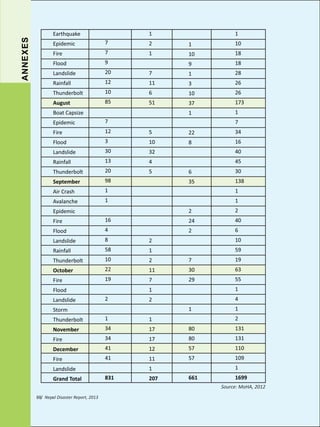 ANNEXES

1

1

Earthquake
Epidemic

7

2

1

10

Fire

7

1

10

18

Flood

9

9

18

Landslide

20

7

1

28

Rainfall

12

11

3

26

Thunderbolt

10

6

10

26

August

85

51

37

173

1

1

Boat Capsize
Epidemic

7

Fire

12

5

22

34

Flood

3

10

8

16

Landslide

30

32

40

Rainfall

13

4

45

Thunderbolt

20

5

September

98

Air Crash

1

1

Avalanche

1

1

7

6

30

35

138

2

Epidemic

2

Fire

16

24

40

Flood

4

2

6

Landslide

8

2

10

Rainfall

58

1

59

Thunderbolt

10

2

7

19

October

22

11

30

63

Fire

19

7

29

55

1

Flood
Landslide

2

1

2

4
1

Storm

1

Thunderbolt

1

1

November

34

17

80

131

Fire

34

17

80

131

December

41

12

57

110

Fire

41

11

57

109
1

1

Landslide
Grand Total

2

831

207

661

1699
Source: MoHA, 2012

88/ Nepal Disaster Report, 2013

 