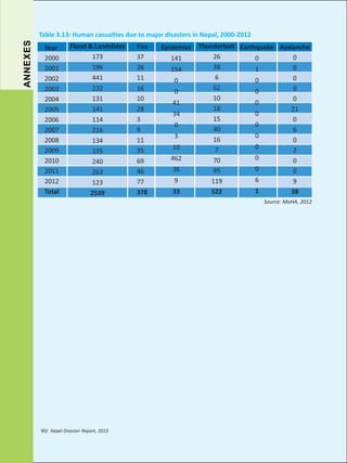 ANNEXES

Table 3.13: Human casualties due to major disasters in Nepal, 2000-2012
Year
2000
2001
2002
2003
2004
2005
2006
2007
2008
2009
2010
2011
2012
Total

Flood & Landslides
173
196
441
232
131
141
114
216
134
135
240
263
123
2539

Fire
37
26
11
16
10
28
3
9
11
35
69
46
77
378

Epidemics
141
154
0
0
41
34
0
3
10
462
36
9
33

Thunderbolt Earthquake Avalanche
26
0
0
38
0
1
6
0
0
62
0
0
10
0
0
18
21
0
15
0
0
40
6
0
16
0
0
7
2
0
70
0
0
95
0
6
119
9
1
522
38
Source: MoHA, 2012

90/ Nepal Disaster Report, 2013

 