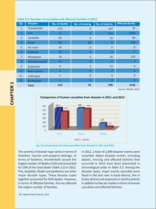 Table 3.2: Number of casualties and affected families in 2012
SN

Disaster

No. of deaths

No. of missing

No. of injuries

Affected family

Thunderbolt

119

0

267

35

2.

Fire

77

0

134

2436

3.

Landslide

60

8

33

66

4.

Flood

52

39

8

104

5.

Air crash

34

0

6

0

6.

Epidemic

33

0

0

0

7.

Windstorm

18

0

20

102

8.

Extreme rainfall

11

0

9

0

9.

Avalanche

9

3

13

0

10.

Boat capsize

4

0

0

0

11.

CHAPTER 3

1.

Cold wave

1

0

0

0

12.

Earthquake

1

0

0

0

419

50

490

2743

Total

Source: MoHA, 2012

Comparison of human casualties from disaster in 2011 and 2012

Fig. 3.2: Comparison of human casualties from disaster in 2011 and 2012

The severity of disaster type varies in terms of
fatalities, injuries and property damage. In
terms of fatalities, thunderbolt caused the
largest number of deaths (119) and accounted
for 29% of the total death (Table 3.2) in 2012.
Fire, landslide, floods and epidemics are other
major disaster types. These disaster types
together accounted for 82% deaths. However,
in terms of affected families, fire has affected
the largest number of families.
30/ Nepal Disaster Report, 2013

In 2012, a total of 1,699 disaster events were
recorded. Major disaster events, including
deaths, missing and affected families that
occurred in 2012 have been presented in
chronological order in Table 3.3. Among the
disaster types, major events recorded were
flood in the Seti river in Kaski district, fire in
Siraha district and avalanche in Gorkha district
in addition to two air crashes in terms of human
casualties and affected families.

 