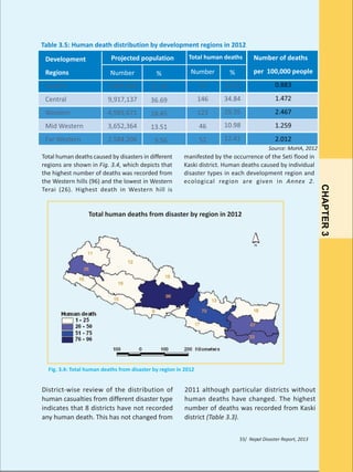 Table 3.5: Human death distribution by development regions in 2012
Total human deaths

Number of deaths

Development

Projected population

Regions

Number

%

Number

%

per 100,000 people

Eastern

5,887,640

21.78

52

12.41

0.883

Central

9,917,137

36.69

146

34.84

1.472

Western

4,985,671

18.45

123

29.35

2.467

Mid Western

3,652,364

13.51

46

10.98

1.259

Far Western

2,584,206

9.56

52

12.41

2.012
Source: MoHA, 2012

manifested by the occurrence of the Seti flood in
Kaski district. Human deaths caused by individual
disaster types in each development region and
ecological region are given in Annex 2.

Total human deaths from disaster by region in 2012

Fig. 3.4: Total human deaths from disaster by region in 2012

District-wise review of the distribution of
human casualties from different disaster type
indicates that 8 districts have not recorded
any human death. This has not changed from

2011 although particular districts without
human deaths have changed. The highest
number of deaths was recorded from Kaski
district (Table 3.3).
33/ Nepal Disaster Report, 2013

CHAPTER 3

Total human deaths caused by disasters in different
regions are shown in Fig. 3.4, which depicts that
the highest number of deaths was recorded from
the Western hills (96) and the lowest in Western
Terai (26). Highest death in Western hill is

 
