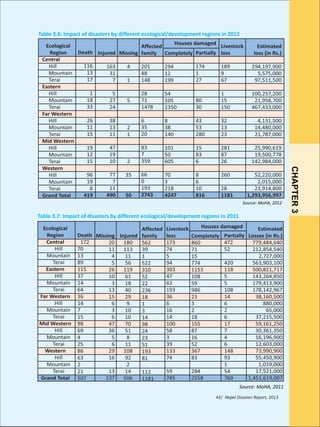 Table 3.6: Impact of disasters by different ecological/development regions in 2012
Houses damaged

Livestock
Completely Partially loss

Estimated
loss (in Rs.)

294
12
199

174
1
27

189
9
67

294,197,900
5,575,000
97,511,500

54
105
2350

80
30

1
15
150

100,257,200
21,958,700
467,433,000

8
38
140

43
53
280

32
13
23

4,131,500
14,480,000
21,787,000

101
50
605

15
83
6

281
87
26

25,990,619
19,500,778
142,984,000

70
3
218
4247

8
6
10
816

260

52,220,000
2,015,000
23,914,800
1,293,956,997

28
1181

Source: MoHA, 2012

Table 3.7: Impact of disasters by different ecological/development regions in 2011
Ecological
Region
Central
Hill
Mountain
Terai
Eastern
Hill
Mountain
Terai
Far Western
Hill
Mountain
Terai
Mid Western
Hill
Mountain
Terai
Western
Hill
Mountain
Terai
Grand Total

Affected
Death Missing Injured family
172
180
20
562
70
11
113
39
13
4
11
1
89
5
56
522
115
26
119
310
37
10
61
52
14
3
18
22
64
13
40
236
36
15
29
18
14
6
9
1
7
3
10
3
15
6
10
14
98
47
70
98
69
36
51
24
5
4
8
23
6
25
11
51
29
86
108
193
16
92
63
81
2
2
13
14
21
112
137
506
507
1181

Houses damaged

Livestock
loss
173
74
5
94
303
47
63
193
36
6
16
14
100
58
3
39
133
74

Completely
860
71
15
774
1153
108
59
986
23
3
2
18
155
87
16
52
367
83

59
745

284
2558

Estimated
Partially Losses (in Rs.)
472
779,484,640
52
212,854,540
2,727,000
420
563,903,100
118
500,821,717
5
143,264,850
5
179,413,900
108
178,142,967
14
38,160,500
6
880,000
2
65,000
37,215,500
6
59,161,250
17
30,361,350
7
16,196,900
4
12,603,000
6
73,990,900
148
55,450,900
93
1,019,000
1
17,521,000
54
1,451,619,007
769
Source: MoHA, 2011

43/ Nepal Disaster Report, 2013

CHAPTER 3

Ecological
Affected
Death Injured Missing family
Region
Central
116
Hill
163
4
201
13
Mountain
31
48
17
Terai
7
148
1
Eastern
1
Hill
28
5
18
Mountain
71
27
5
33
1478
Terai
24
Far Western
26
6
38
Hill
11
35
13
Mountain
2
20
15
11
1
Terai
Mid Western
83
19
47
Hill
7
12
19
Mountain
359
10
15
2
Terai
Western
66
77
96
35
Hill
0
7
19
Mountain
193
11
8
Terai
2743
490
50
419
Grand Total

 