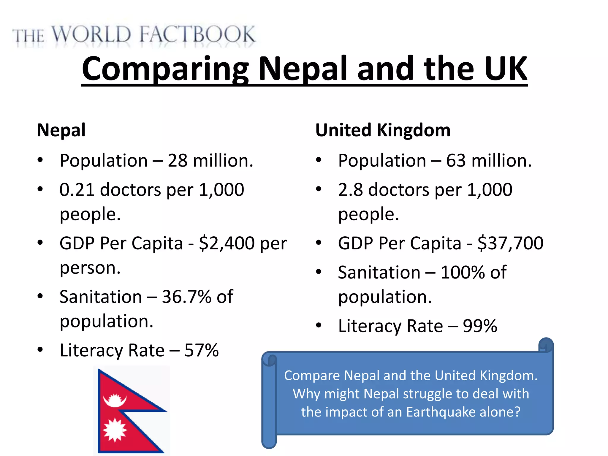 Comparing Nepal and the UK
Nepal
• Population – 28 million.
• 0.21 doctors per 1,000
people.
• GDP Per Capita - $2,400 per
person.
• Sanitation – 36.7% of
population.
• Literacy Rate – 57%
United Kingdom
• Population – 63 million.
• 2.8 doctors per 1,000
people.
• GDP Per Capita - $37,700
• Sanitation – 100% of
population.
• Literacy Rate – 99%
Compare Nepal and the United Kingdom.
Why might Nepal struggle to deal with
the impact of an Earthquake alone?