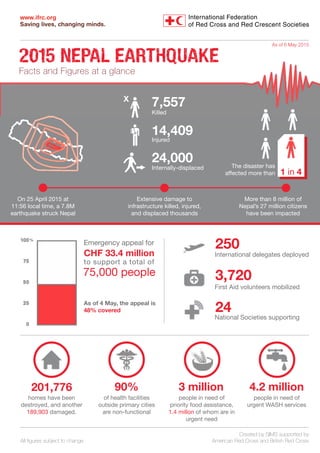 2015 NEPAL EARTHQUAKE
Facts and Figures at a glance
The disaster has
affected more than 1 in 4
On 25 April 2015 at
11:56 local time, a 7.8M
earthquake struck Nepal
Extensive damage to
infrastructure killed, injured,
and displaced thousands
14,409
7,557
24,000
Killed
Injured
Internally-displaced
X
More than 8 million of
Nepal’s 27 million citizens
have been impacted
As of 4 May, the appeal is
48% covereded.
Emergency appeal for
CHF 33.4 million
to support a total of
75,000 people
%
250
International delegates deployed
24
National Societies supporting
3,720
First Aid volunteers mobilized
201,776
homes have been
destroyed, and another
189,903 damaged.
90%
of health facilities
outside primary cities
are non-functional
people in need of
priority food assistance,
1.4 millon of whom are in
urgent need
3 million 4.2 million
people in need of
urgent WASH services
Created by SIMS supported by
American Red Cross and British Red CrossAll figures subject to change
As of 6 May 2015
 