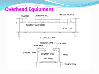 Overhead Equipment
 