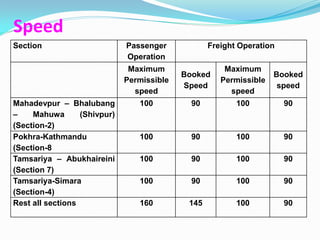Speed
Section                       Passenger            Freight Operation
                              Operation
                               Maximum                 Maximum
                                            Booked                  Booked
                              Permissible             Permissible
                                            Speed                    speed
                                speed                   speed
Mahadevpur – Bhalubang           100          90          100          90
–    Mahuwa       (Shivpur)
(Section-2)
Pokhra-Kathmandu                 100          90          100          90
(Section-8
Tamsariya – Abukhaireini         100          90          100          90
(Section 7)
Tamsariya-Simara                 100          90          100          90
(Section-4)
Rest all sections                160         145          100          90
 