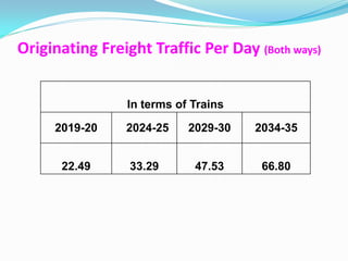 Originating Freight Traffic Per Day (Both ways)


                In terms of Trains

     2019-20    2024-25    2029-30   2034-35


      22.49      33.29      47.53     66.80
 