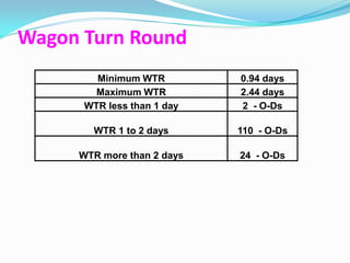 Wagon Turn Round
        Minimum WTR         0.94 days
        Maximum WTR         2.44 days
      WTR less than 1 day   2 - O-Ds

       WTR 1 to 2 days      110 - O-Ds

     WTR more than 2 days   24 - O-Ds
 