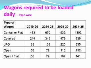 Wagons required to be loaded
daily – Type-wise
Type of
Wagon            2019-20   2024-25   2029-30   2034-35
Container Flat    463       670       939       1302
Covered           244       349       479       639
LPG                83       139       220       335
Open               58        79       110       152
Open / Flat        56        79       107       141
 