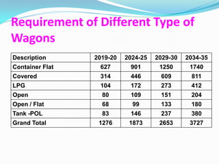 Requirement of Different Type of
Wagons
Description      2019-20   2024-25   2029-30   2034-35
Container Flat    627       901       1250      1740
Covered           314       446       609       811
LPG               104       172       273       412
Open               80       109       151       204
Open / Flat        68        99       133       180
Tank -POL          83       146       237       380
Grand Total       1276      1873      2653      3727
 