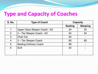 Type and Capacity of Coaches
 S. No.              Type of Coach               Capacity
                                           Seating    Sleeping
   1      Upper Class Sleeper Coach - AC     24           24
   2      2 – Tier Sleeper Coach - AC        54           54
   3      Chair Car                          83            -
   4      3 – Tier Sleeper Coach             80           80
   5      Seating Ordinary Coach             99            -
   6      SLR                                40            -
 
