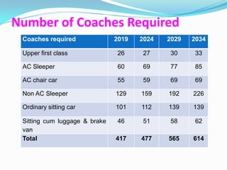 Number of Coaches Required
 Coaches required              2019   2024   2029   2034

 Upper first class              26     27     30     33

 AC Sleeper                     60     69     77     85

 AC chair car                   55     59     69     69

 Non AC Sleeper                129    159    192    226

 Ordinary sitting car          101    112    139    139

 Sitting cum luggage & brake    46     51     58     62
 van
 Total                         417    477    565    614
 