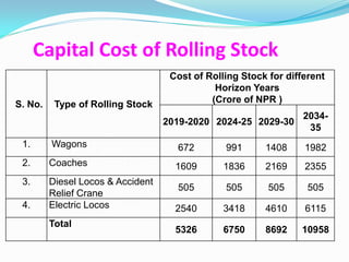 Capital Cost of Rolling Stock
                                    Cost of Rolling Stock for different
                                              Horizon Years
S. No.    Type of Rolling Stock              (Crore of NPR )
                                                                  2034-
                                   2019-2020 2024-25 2029-30
                                                                   35
 1.      Wagons                      672        991      1408     1982
 2.      Coaches                     1609       1836     2169     2355
 3.      Diesel Locos & Accident
                                     505        505       505      505
         Relief Crane
 4.      Electric Locos              2540       3418     4610     6115
         Total
                                     5326       6750     8692    10958
 