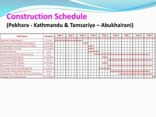 Construction Schedule
(Pokhara - Kathmandu & Tamsariya – Abukhairani)
 