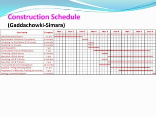 Construction Schedule
(Gaddachowki-Simara)
 