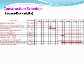 Construction Schedule
(Simara-Kakkarbita)
 