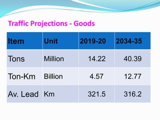 Traffic Projections - Goods

Item       Unit       2019-20   2034-35

Tons       Million      14.22     40.39

Ton-Km     Billion       4.57     12.77

Av. Lead Km             321.5     316.2
 