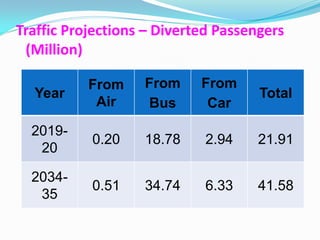 Traffic Projections – Diverted Passengers
 (Million)

           From    From     From
  Year                               Total
            Air     Bus      Car
  2019-
           0.20    18.78    2.94     21.91
   20

  2034-
           0.51    34.74    6.33     41.58
   35
 