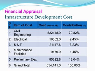 Financial Appraisal
Infrastructure Development Cost
 S
   Item of Cost         Cost (Million NR)   Contribution (%)
 #
   Civil
 1                             522148.9         79.82%
   Engineering
 2 Electrical                    16052.0        2.45%
 3   S&T                         21147.6        3.23%
     Maintenance
 4                                9470.0        1.45%
     Facilities
 5   Preliminary Exp.            85322.8        13.04%
 6   Grand Total              654,141.0        100.00%
 
