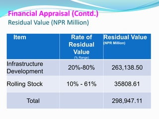 Financial Appraisal (Contd.)
Residual Value (NPR Million)

  Item               Rate of      Residual Value
                                  (NPR Million)
                    Residual
                      Value
                      (% Range)

Infrastructure
                    20%-80%           263,138.50
Development

Rolling Stock       10% - 61%           35808.61

         Total                         298,947.11
 