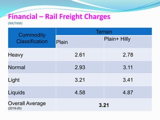 Financial – Rail Freight Charges
(NR/TKM)

                                     Terrain
      Commodity
     Classification                     Plain+ Hilly
                      Plain

Heavy                         2.61              2.78

Normal                        2.93              3.11

Light                         3.21              3.41

Liquids                       4.58              4.87

Overall Average                       3.21
(2019-20)
 