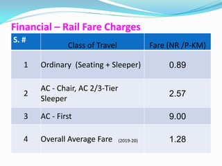 Financial – Rail Fare Charges
S. #
               Class of Travel               Fare (NR /P-KM)

   1   Ordinary (Seating + Sleeper)               0.89

       AC - Chair, AC 2/3-Tier
   2                                              2.57
       Sleeper

   3   AC - First                                 9.00

   4   Overall Average Fare      (2019-20)        1.28
 