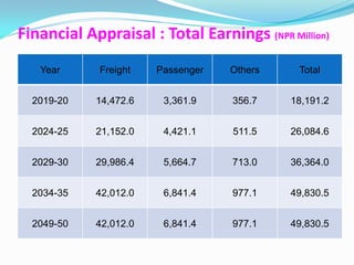 Financial Appraisal : Total Earnings (NPR Million)
   Year      Freight   Passenger   Others    Total


  2019-20   14,472.6    3,361.9    356.7    18,191.2


  2024-25   21,152.0    4,421.1    511.5    26,084.6


  2029-30   29,986.4    5,664.7    713.0    36,364.0


  2034-35   42,012.0    6,841.4    977.1    49,830.5


  2049-50   42,012.0    6,841.4    977.1    49,830.5
 