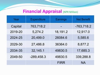 Financial Appraisal (NPR Million)
 Year         Expenditure    Earnings     Net Benefit

Capital       763,718.2         -        -763,718.2
2019-20        5,274.2       18,191.2     12,917.0
2024-25        20,499.0      26084.6       5,585.6
2029-30        27,486.8      36364.0       8,877.2
2034-35        32,145.1      49830.5      17,685.3
2049-50       -289,458.3     49830.5     339,288.8
                              FIRR            NA
 