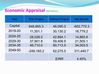 Economic Appraisal (NR Million)
   Year      With Project   Without Project   Net Benefit

  Capital    648,865.3        46,095.0        -602,770.3
  2019-20     11,351.1        30,130.2         18,779.2
  2024-25     28,028.5        42,894.1        14,865.6
  2029-30     37,901.8        59,406.9        21,505.1
  2034-35     46,710.0        80,713.5        34,003.5
  2049-50    -249,165.2       62,275.5        311,440.7

                                EIRR            4.45%
 